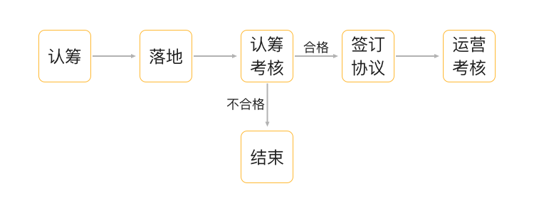 媒清幕秀申請成為合伙人的流程圖